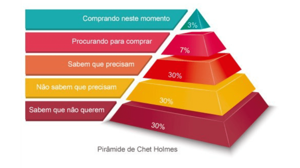 Pirâmide de Chet Holmes