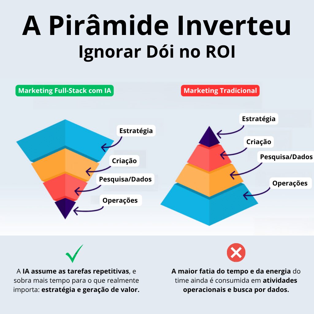 A Pirâmide do Marketing Inverteu
